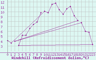 Courbe du refroidissement olien pour Claremorris