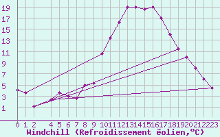 Courbe du refroidissement olien pour Mecheria