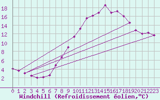 Courbe du refroidissement olien pour Norderney
