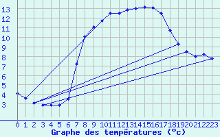 Courbe de tempratures pour Dyranut