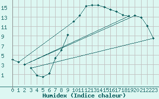 Courbe de l'humidex pour Gardelegen