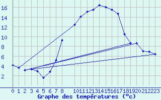 Courbe de tempratures pour Attenkam