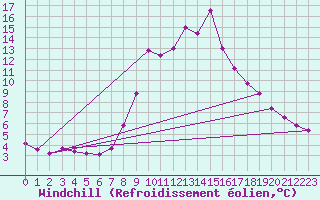 Courbe du refroidissement olien pour Torla
