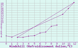 Courbe du refroidissement olien pour Sodankyla Vuotso