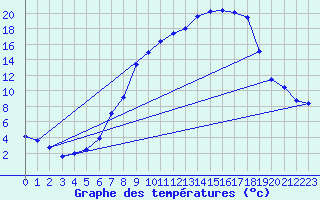 Courbe de tempratures pour Gsgen