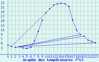Courbe de tempratures pour Eslohe