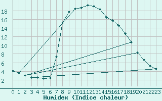 Courbe de l'humidex pour Escorca, Lluc