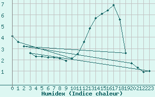 Courbe de l'humidex pour Saint-Bonnet-de-Bellac (87)