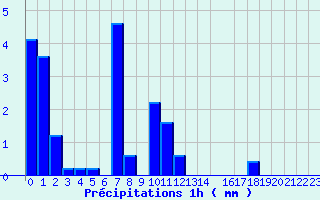 Diagramme des prcipitations pour Belfort (90)