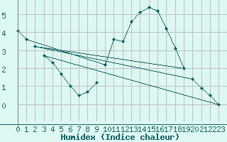 Courbe de l'humidex pour Valence (26)