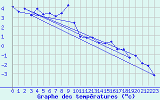 Courbe de tempratures pour Grimentz (Sw)