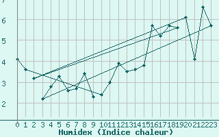 Courbe de l'humidex pour Obrestad