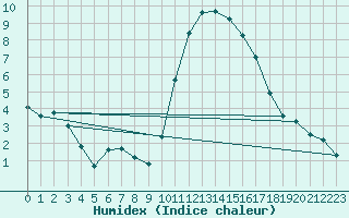 Courbe de l'humidex pour Ile d'Yeu - Saint-Sauveur (85)