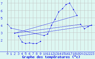 Courbe de tempratures pour Rodez (12)