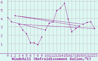 Courbe du refroidissement olien pour Marnitz