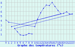 Courbe de tempratures pour Trgueux (22)