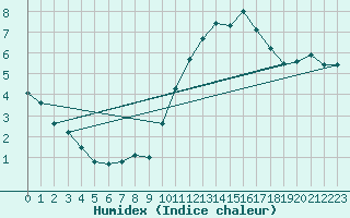 Courbe de l'humidex pour Trgueux (22)