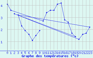 Courbe de tempratures pour Marienberg