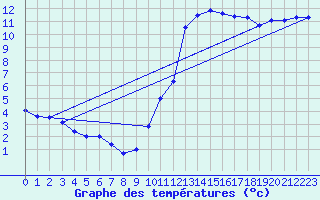 Courbe de tempratures pour Sarzeau (56)