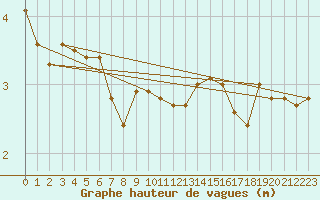 Courbe de la hauteur des vagues pour la bouée 6200080