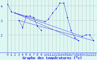 Courbe de tempratures pour Drumalbin