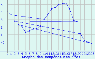 Courbe de tempratures pour Belm