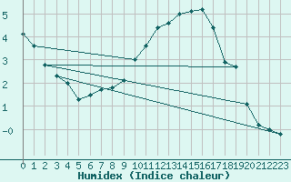 Courbe de l'humidex pour Belm