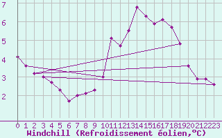Courbe du refroidissement olien pour Valley