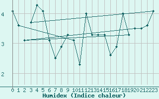 Courbe de l'humidex pour Frosta