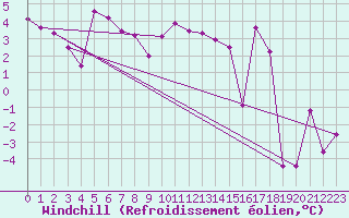 Courbe du refroidissement olien pour Avila - La Colilla (Esp)