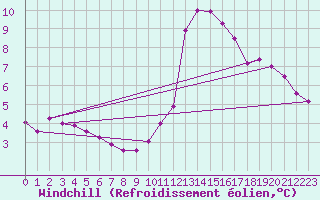 Courbe du refroidissement olien pour Monts-sur-Guesnes (86)
