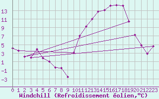 Courbe du refroidissement olien pour Rodez (12)