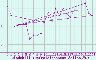 Courbe du refroidissement olien pour Weiden