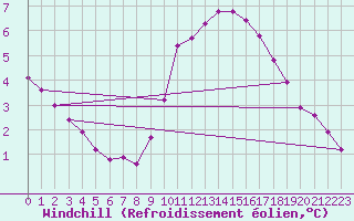 Courbe du refroidissement olien pour Saint-Maximin-la-Sainte-Baume (83)
