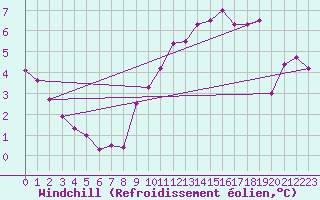 Courbe du refroidissement olien pour Archigny (86)