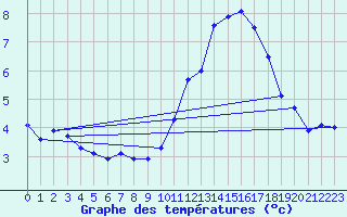 Courbe de tempratures pour Kernascleden (56)