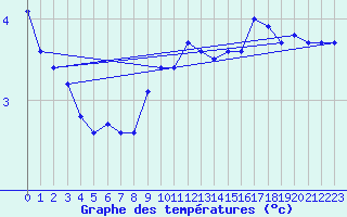 Courbe de tempratures pour Vindebaek Kyst