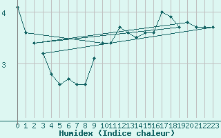 Courbe de l'humidex pour Vindebaek Kyst