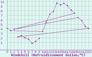 Courbe du refroidissement olien pour Creil (60)