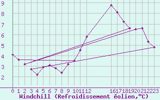 Courbe du refroidissement olien pour Bures-sur-Yvette (91)