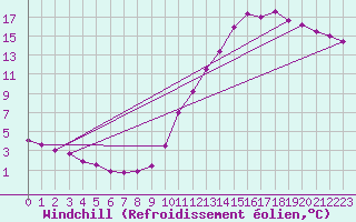 Courbe du refroidissement olien pour Cap de la Hve (76)