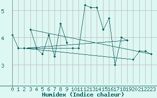 Courbe de l'humidex pour Loch Glascanoch