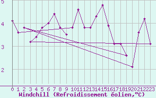 Courbe du refroidissement olien pour Pitztaler Gletscher