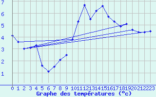 Courbe de tempratures pour Bainghen (62)