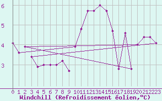 Courbe du refroidissement olien pour Isle Of Portland
