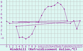 Courbe du refroidissement olien pour Paray-le-Monial - St-Yan (71)