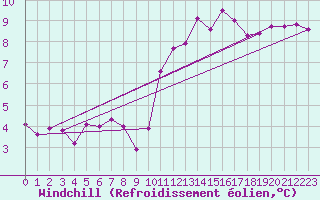 Courbe du refroidissement olien pour Lannion (22)