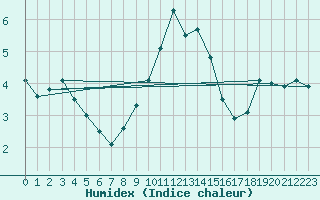 Courbe de l'humidex pour Karlskrona-Soderstjerna