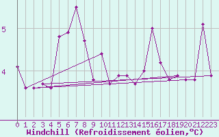 Courbe du refroidissement olien pour Jan Mayen