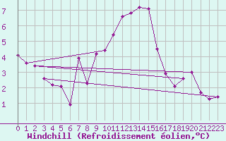 Courbe du refroidissement olien pour Postojna